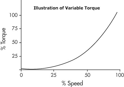 sai support faq low overload normal duty variable torque graph